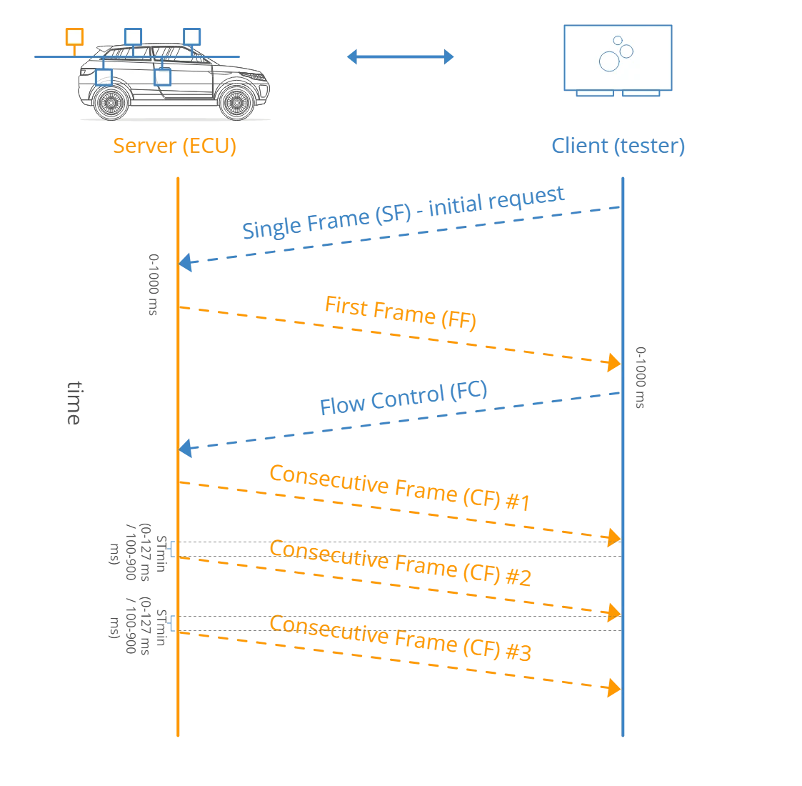 UDS (Unified Diagnostic Services) | RapidAUTO